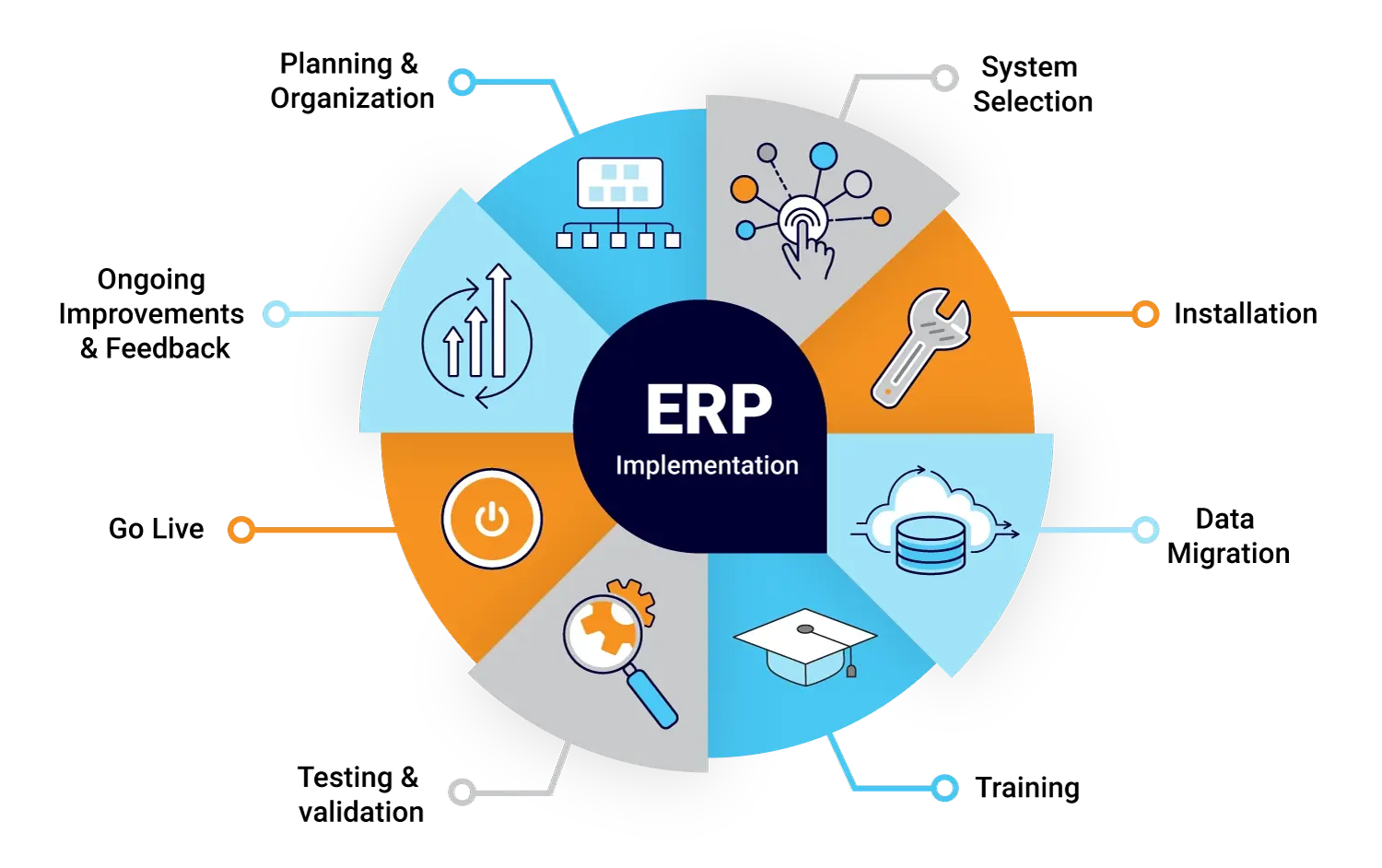 ERP Implementation Process Flowchart